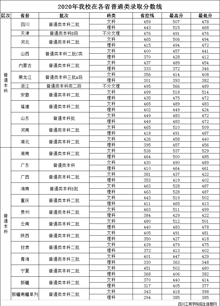 2021四川工商学院录取分数线一览表（含2019-2020历年）