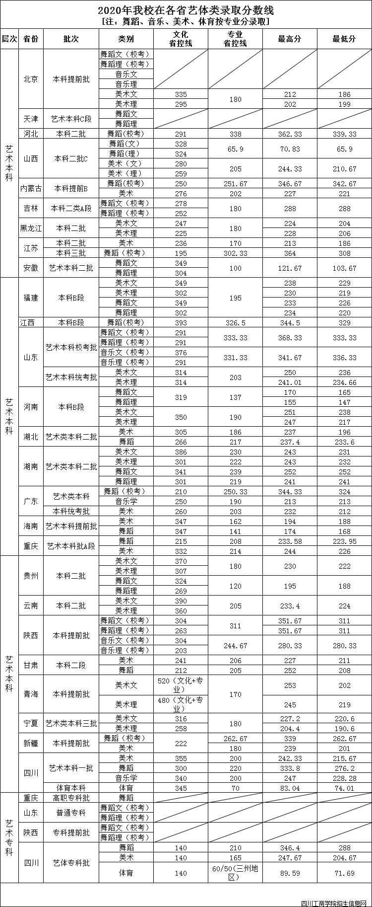 2021四川工商学院录取分数线一览表（含2019-2020历年）