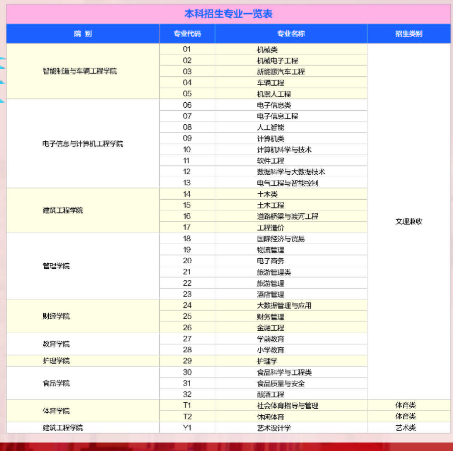 四川工业科技学院有哪些专业？