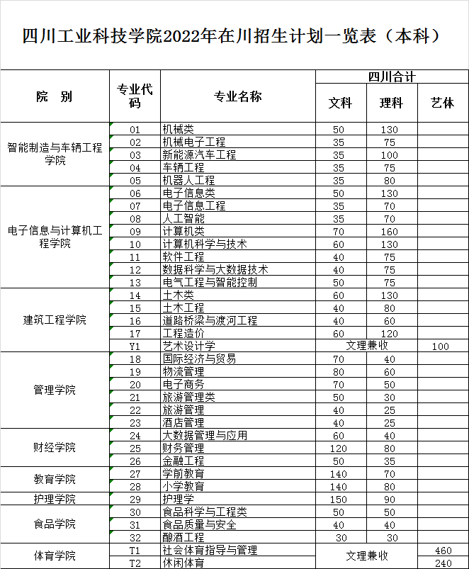 2022四川工业科技学院招生计划-各专业招生人数是多少