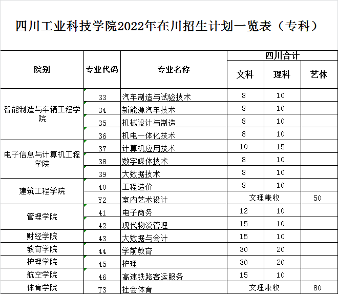 2022四川工业科技学院招生计划-各专业招生人数是多少