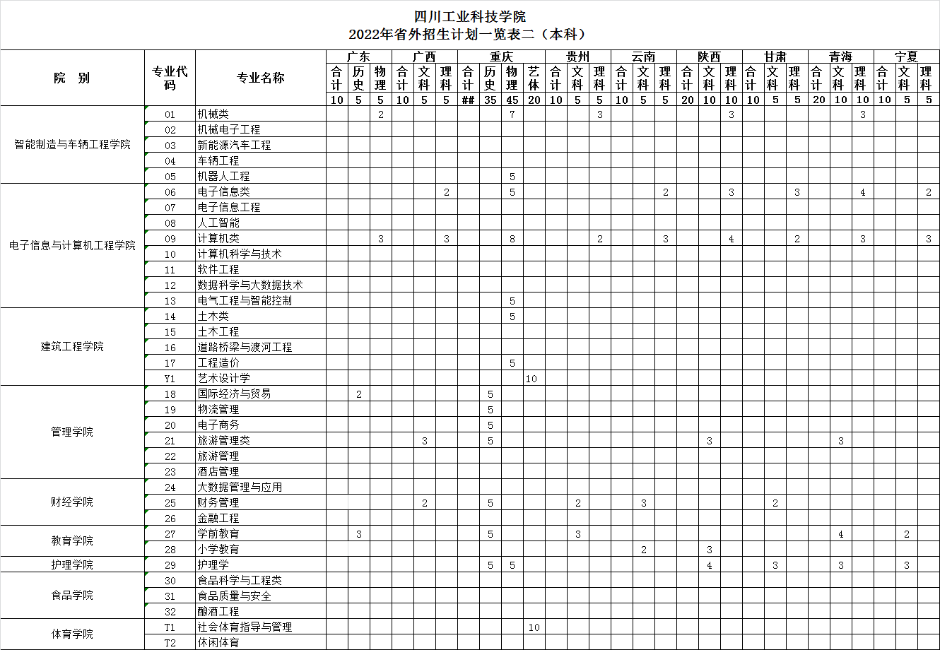 2022四川工业科技学院招生计划-各专业招生人数是多少