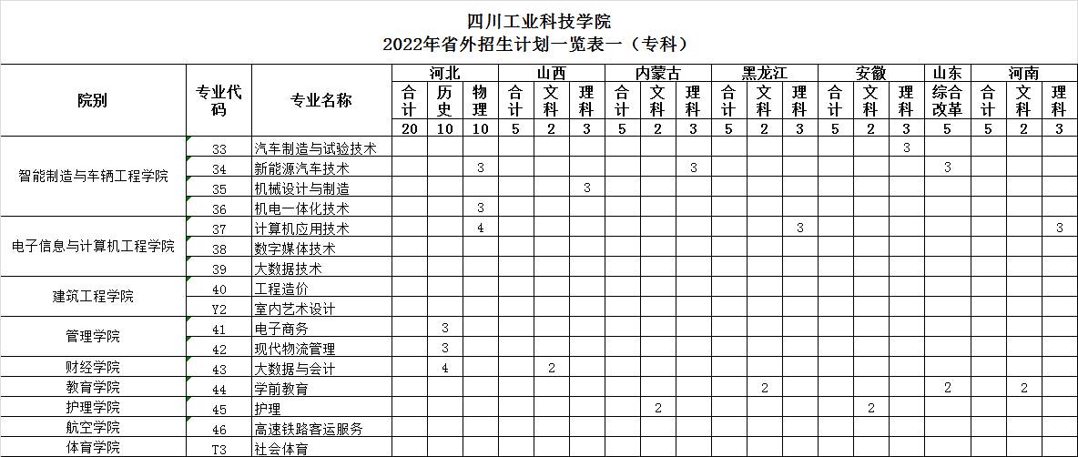 2022四川工业科技学院招生计划-各专业招生人数是多少