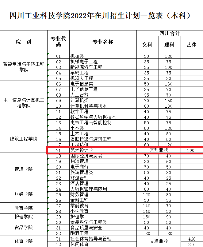 2022四川工业科技学院艺术类招生计划