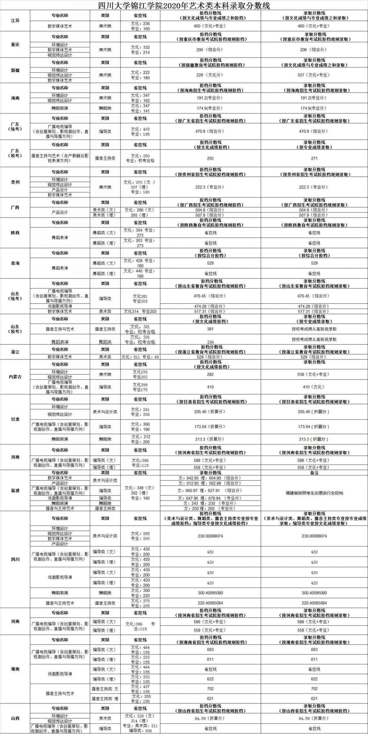 2021四川大学锦江学院艺术类录取分数线（含2019-2020历年）