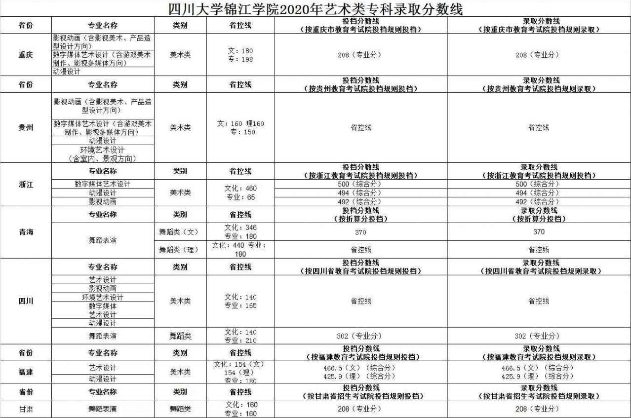 2021四川大学锦江学院艺术类录取分数线（含2019-2020历年）