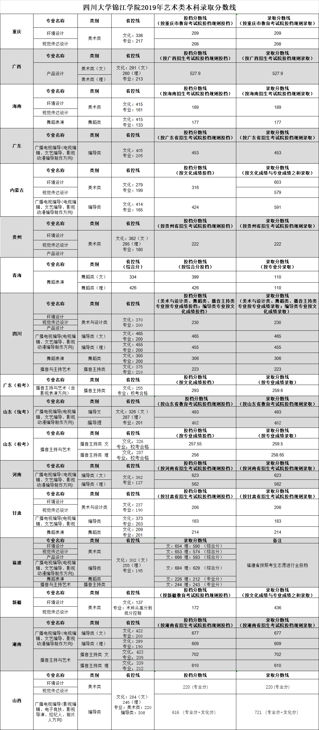 2021四川大学锦江学院艺术类录取分数线（含2019-2020历年）