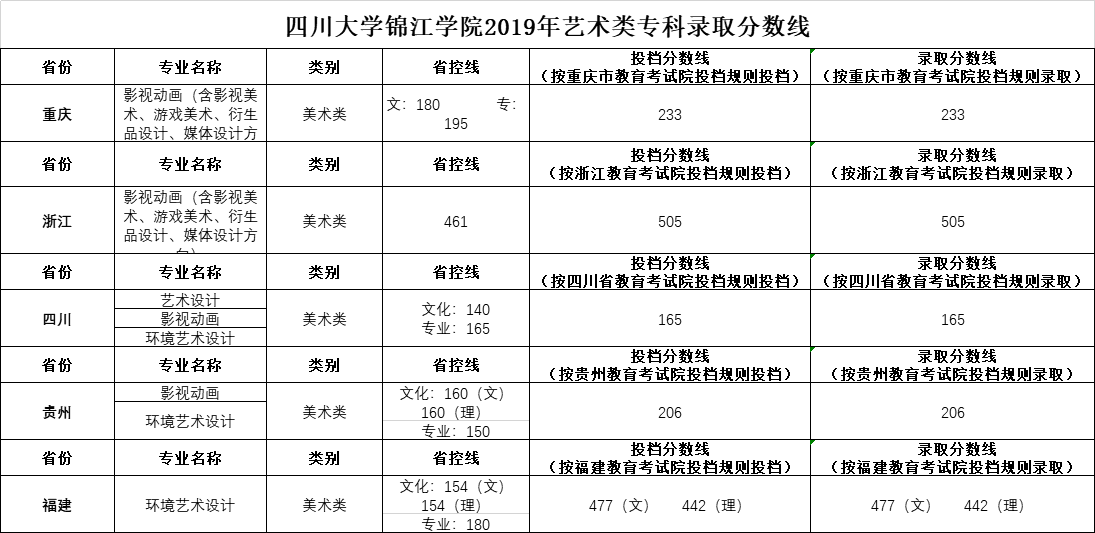 2021四川大学锦江学院艺术类录取分数线（含2019-2020历年）