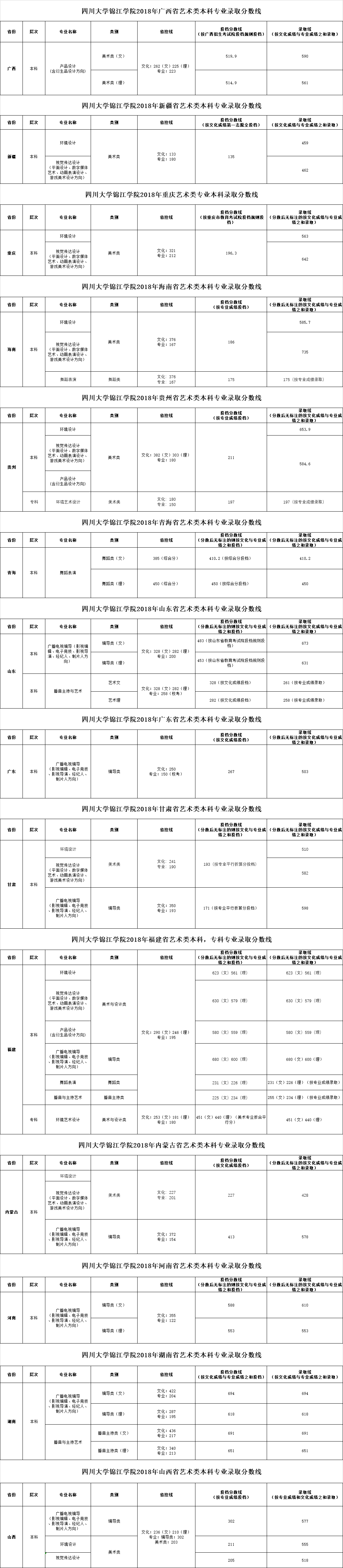 2021四川大学锦江学院艺术类录取分数线（含2019-2020历年）