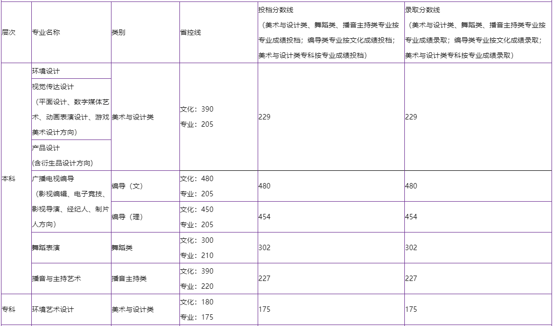 2021四川大学锦江学院艺术类录取分数线（含2019-2020历年）