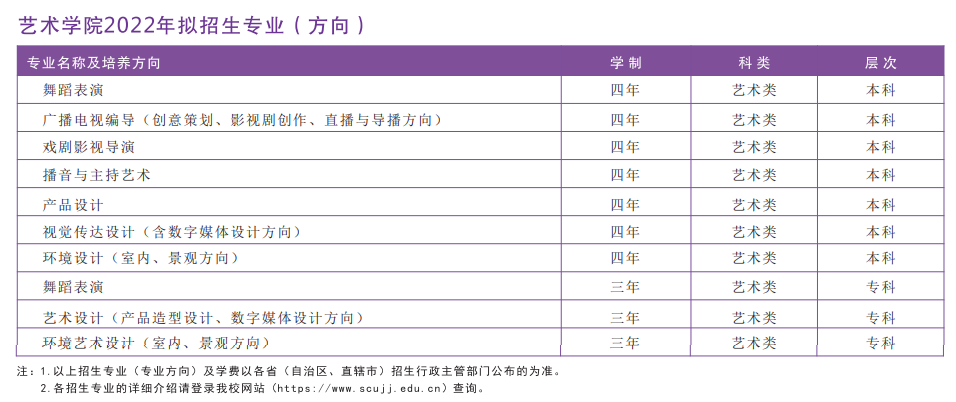 2022年四川大学锦江学院艺术类专业有哪些？