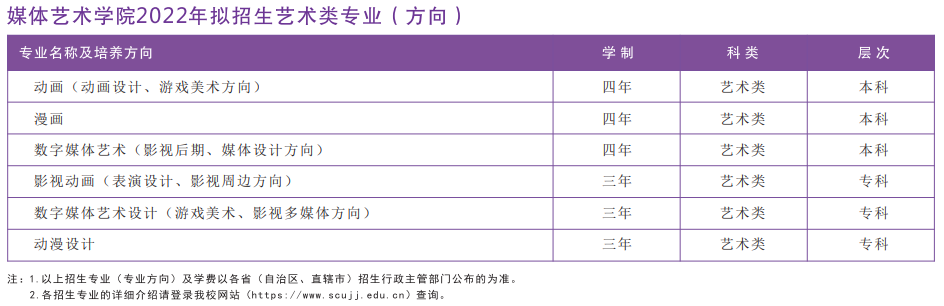 2022年四川大学锦江学院艺术类专业有哪些？