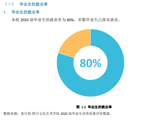 四川文化艺术学院就业率及就业前景怎么样（含2021应届毕业生培养质量评价报告）