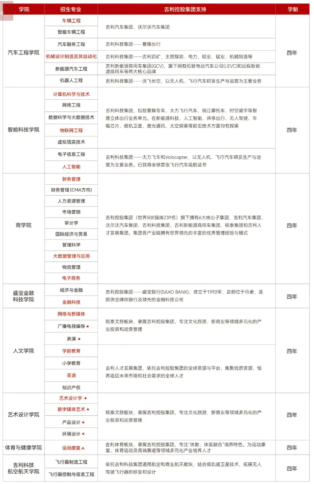 吉利学院有哪些专业？