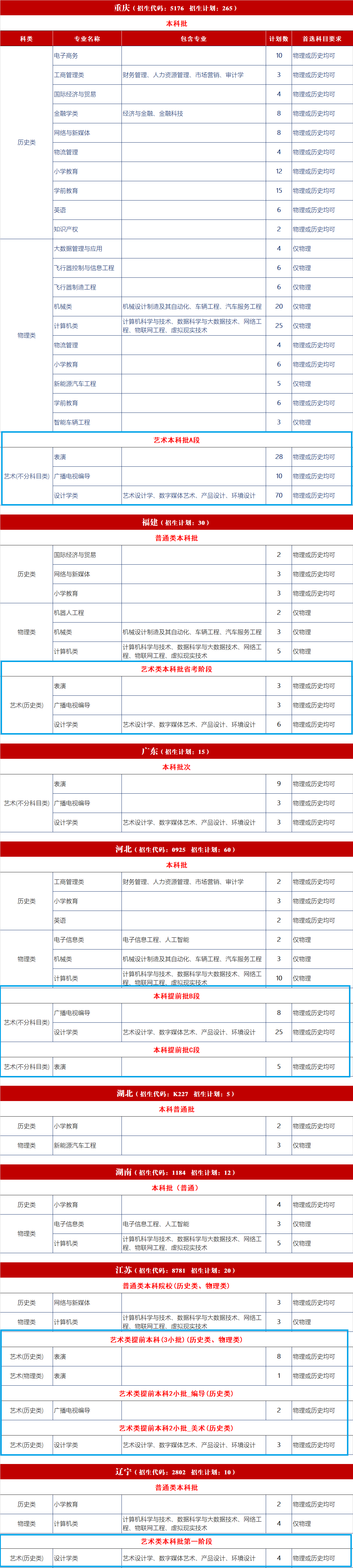 2022吉利学院艺术类招生计划