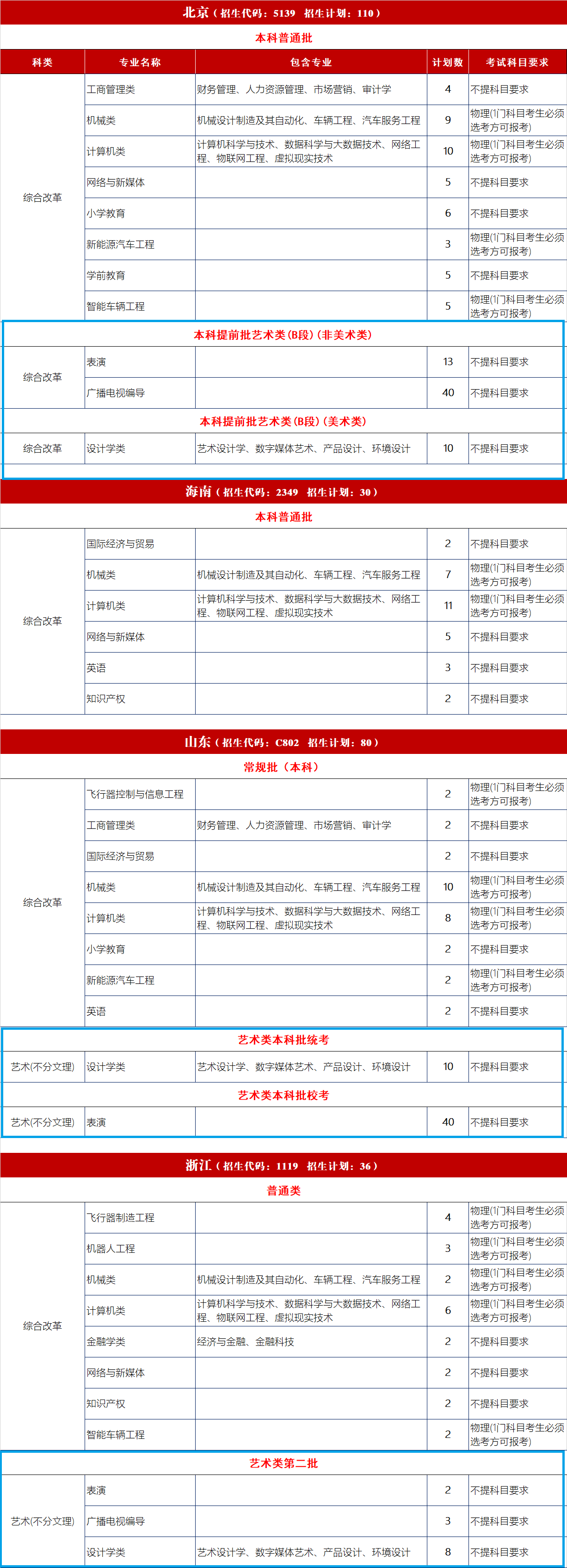 2022吉利学院艺术类招生计划