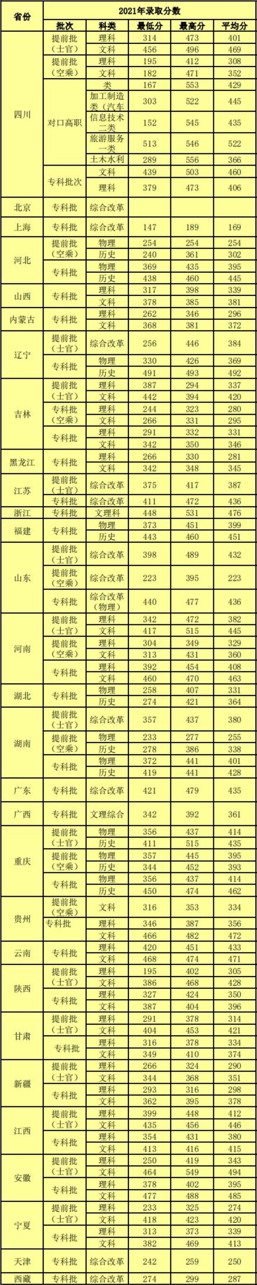 2021成都航空职业技术学院录取分数线一览表（含2019-2020历年）