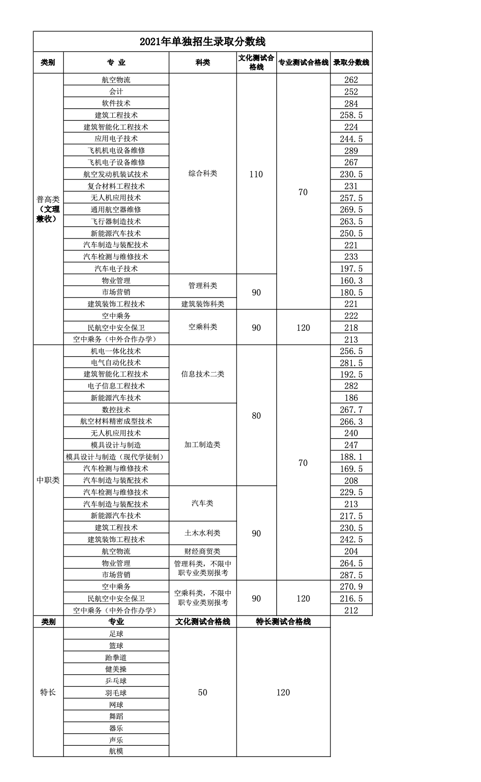 2021成都航空职业技术学院单招分数线一览表（含2019-2020历年）