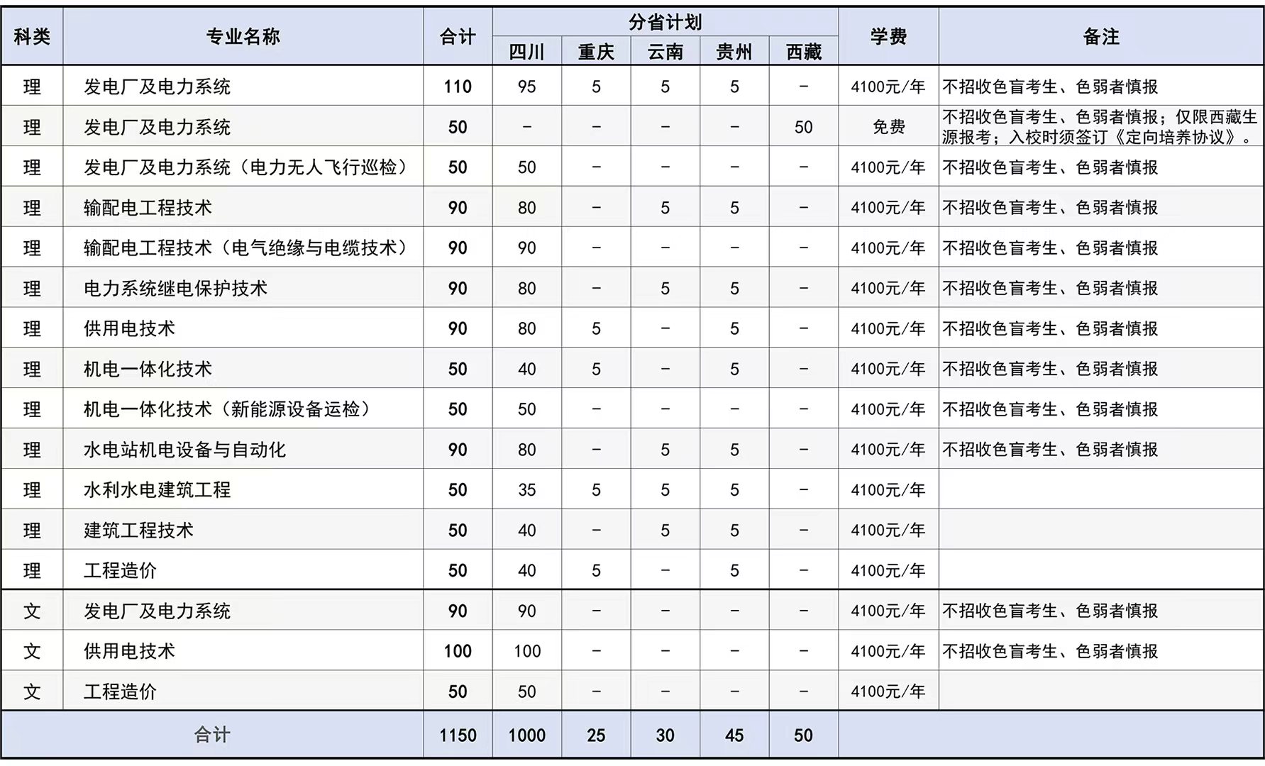 2022四川电力职业技术学院招生计划-各专业招生人数是多少