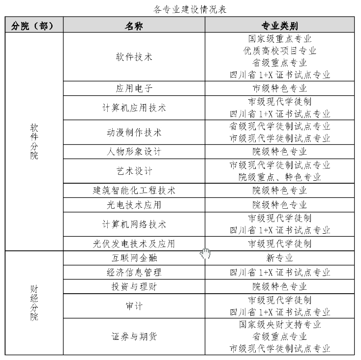 成都职业技术学院王牌专业_有哪些专业比较好