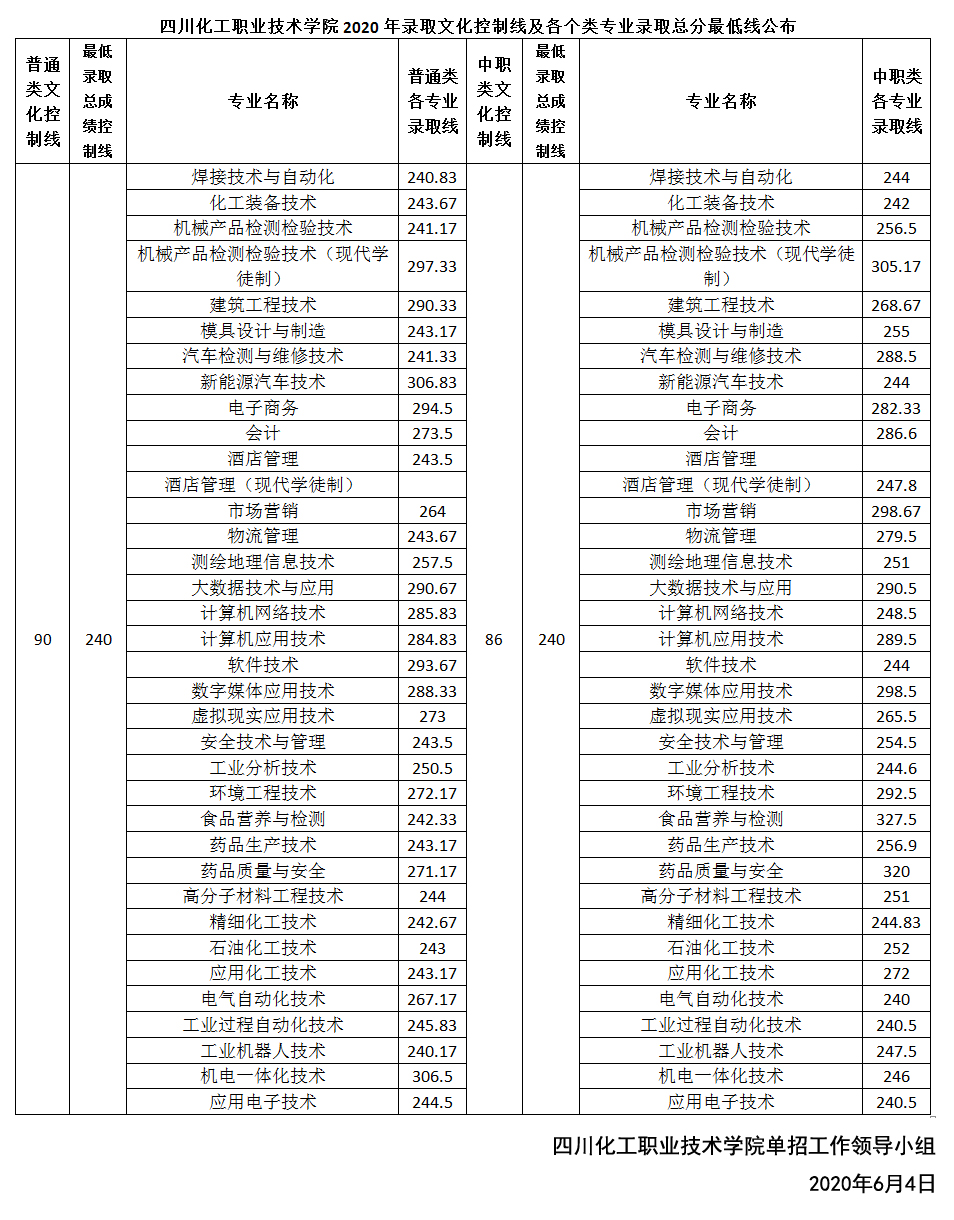 2021四川化工职业技术学院单招分数线一览表（含2019-2020历年）