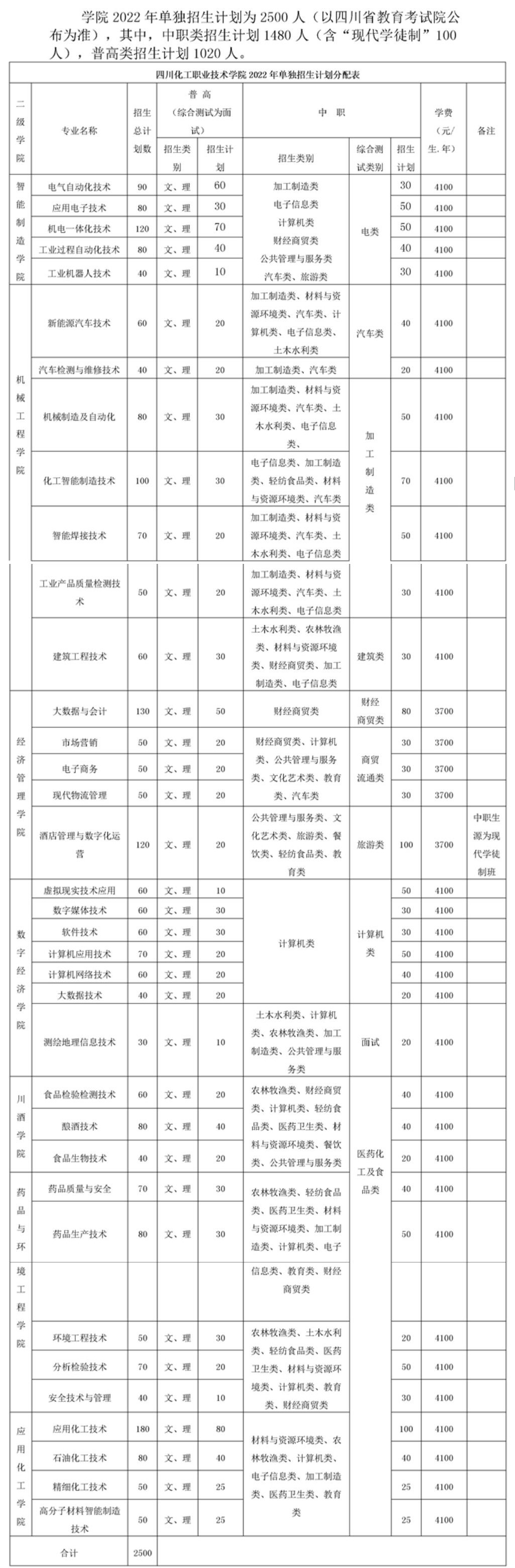 2022年四川化工职业技术学院单招专业有哪些？