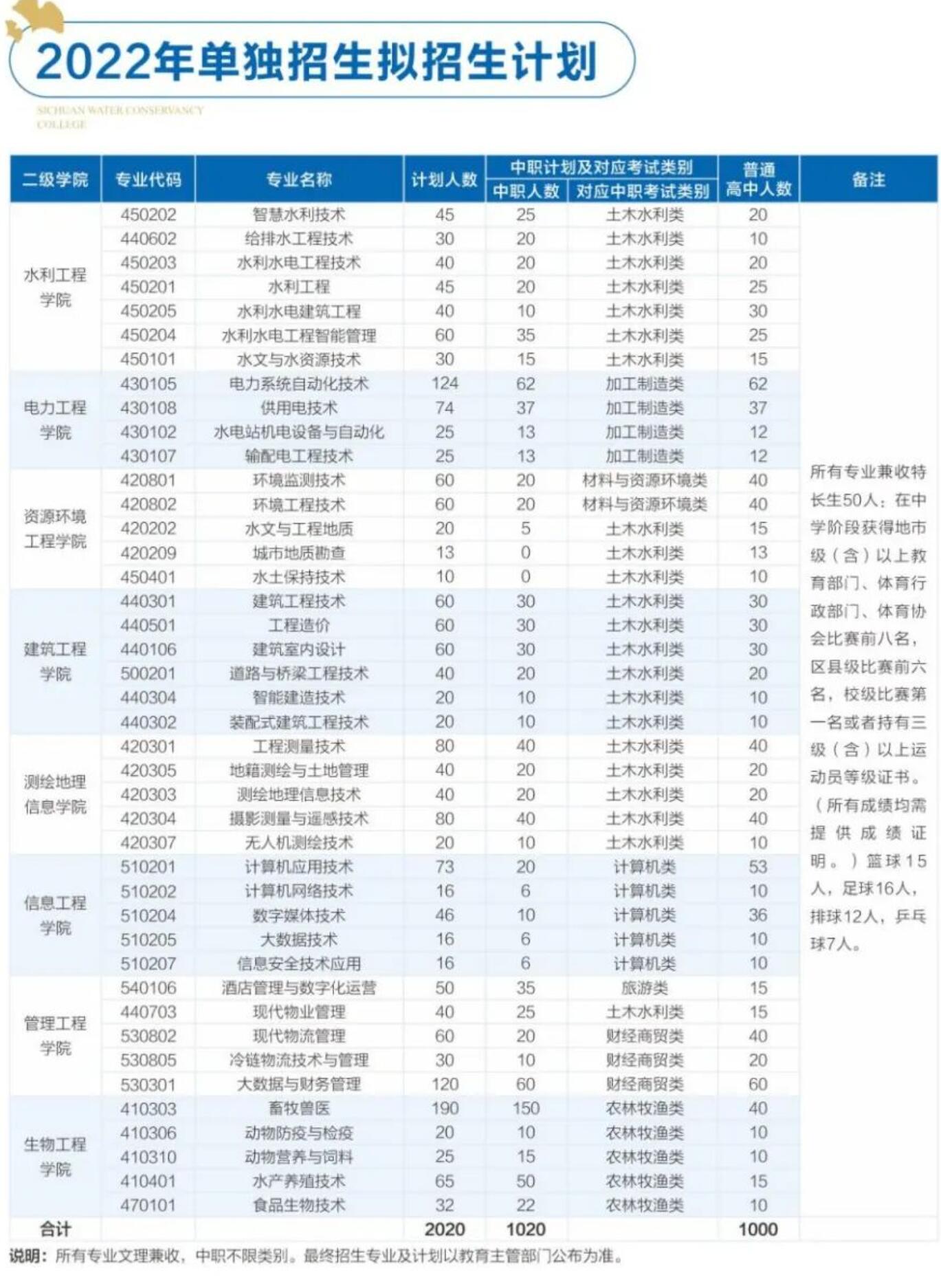 2022年四川水利职业技术学院单招计划