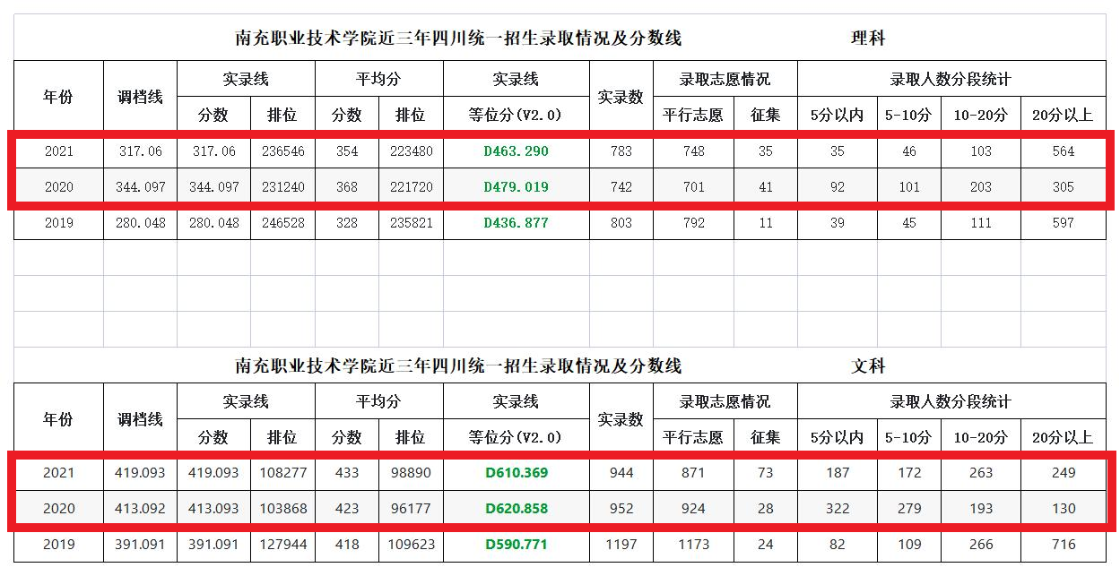 2021南充职业技术学院录取分数线一览表（含2019-2020历年）