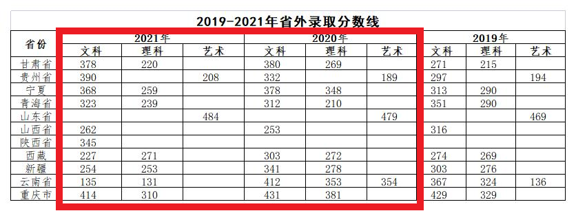 2021南充职业技术学院录取分数线一览表（含2019-2020历年）