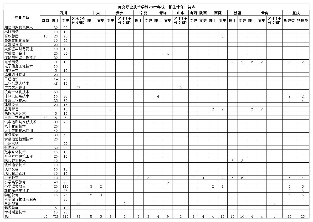 2022南充职业技术学院招生计划-各专业招生人数是多少