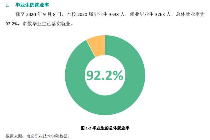 南充职业技术学院就业率及就业前景怎么样（含2021届就业质量报告）