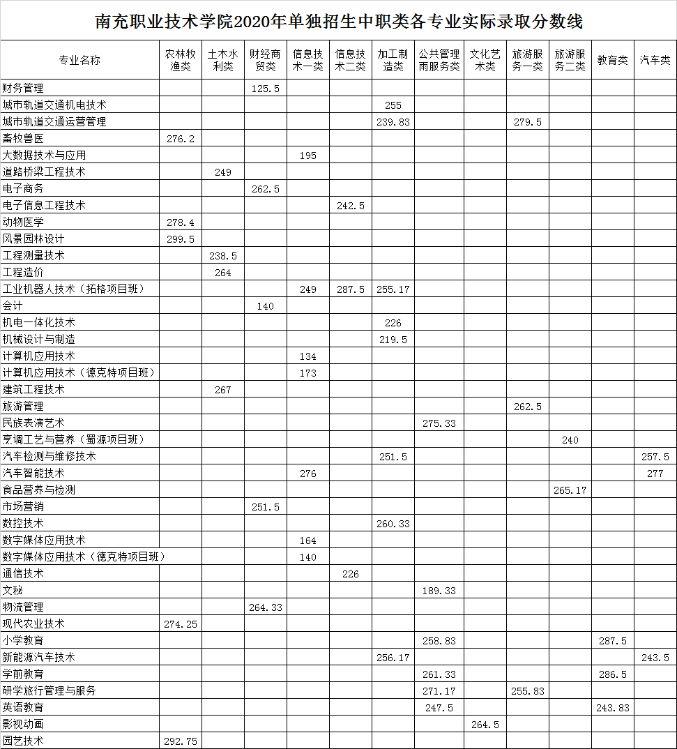 2021南充职业技术学院单招分数线一览表（含2018-2020历年）