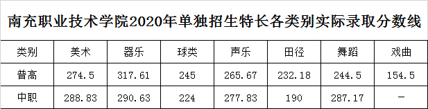 2021南充职业技术学院单招分数线一览表（含2018-2020历年）