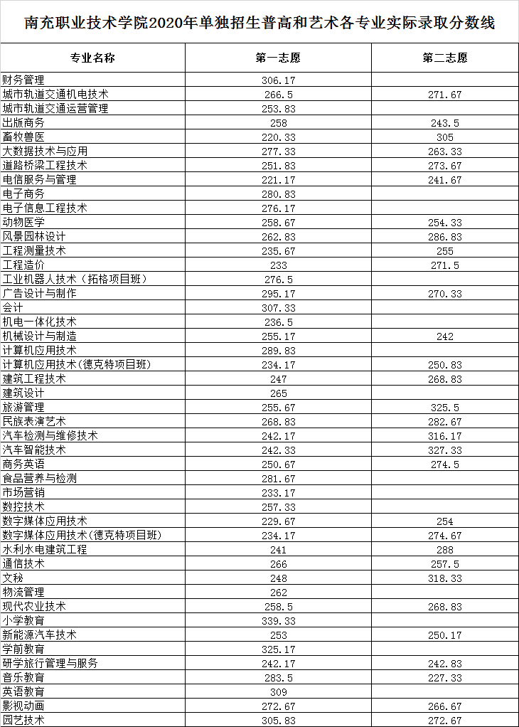 2021南充职业技术学院单招分数线一览表（含2018-2020历年）