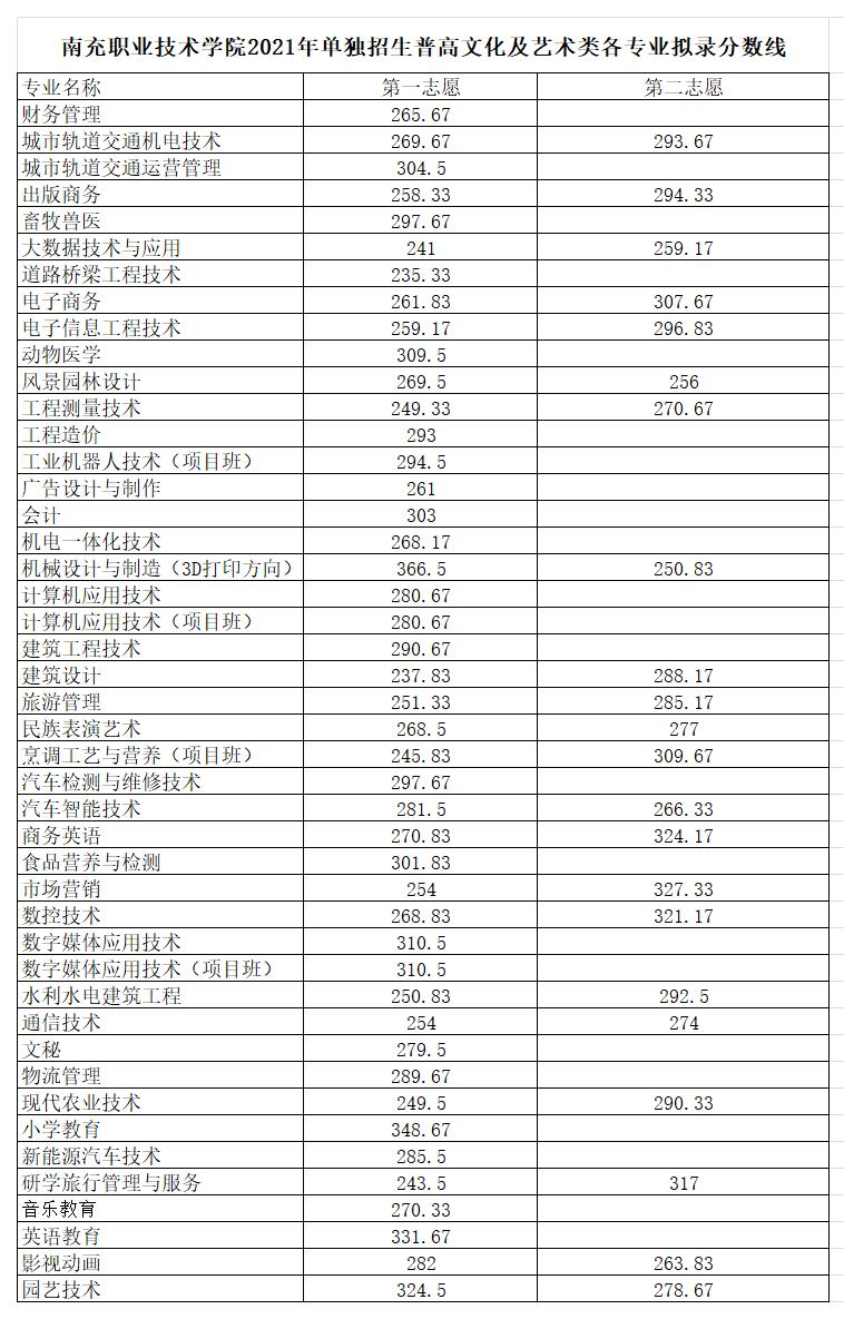 2021南充职业技术学院单招分数线一览表（含2018-2020历年）