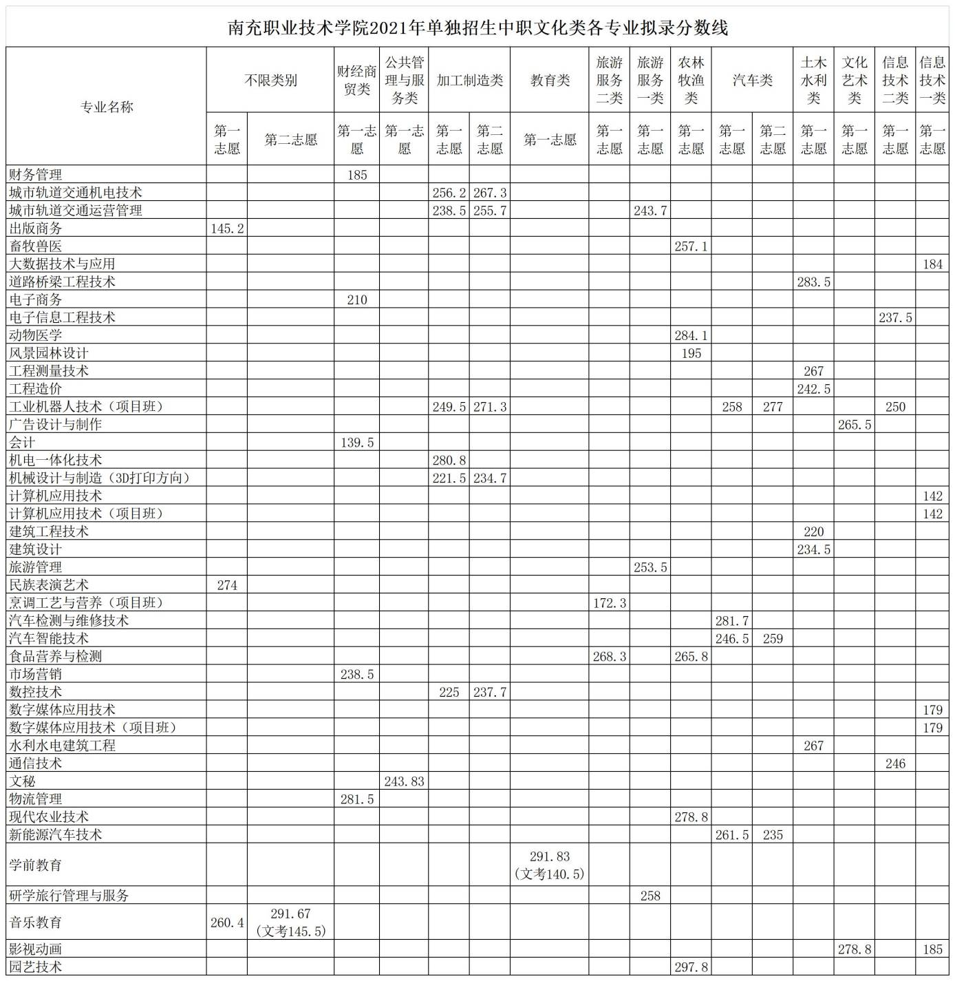 2021南充职业技术学院单招分数线一览表（含2018-2020历年）