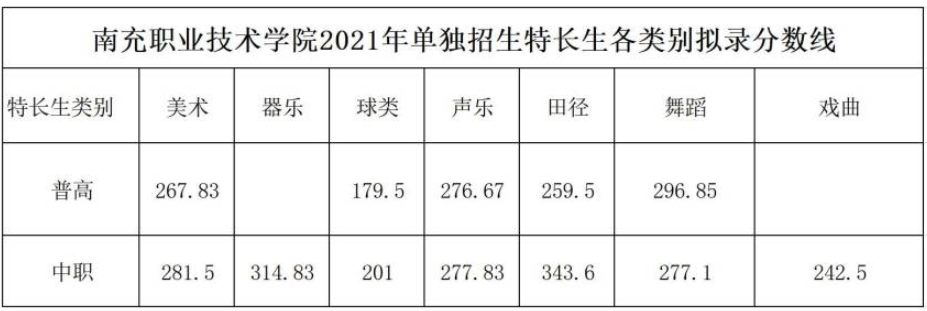 2021南充职业技术学院单招分数线一览表（含2018-2020历年）