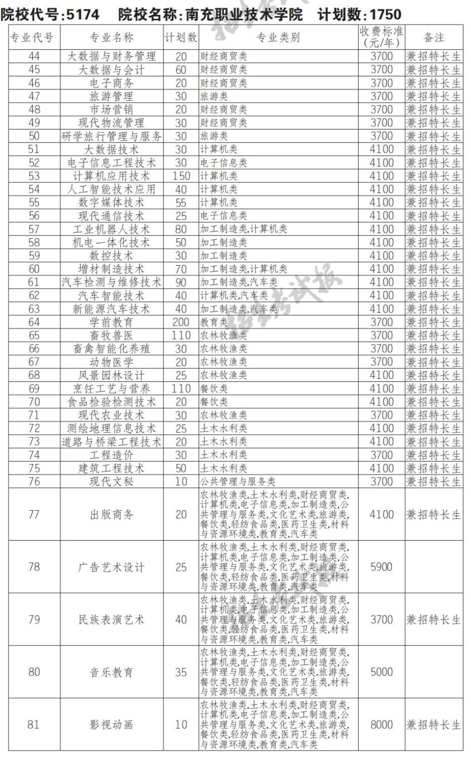 2022年南充职业技术学院单招计划