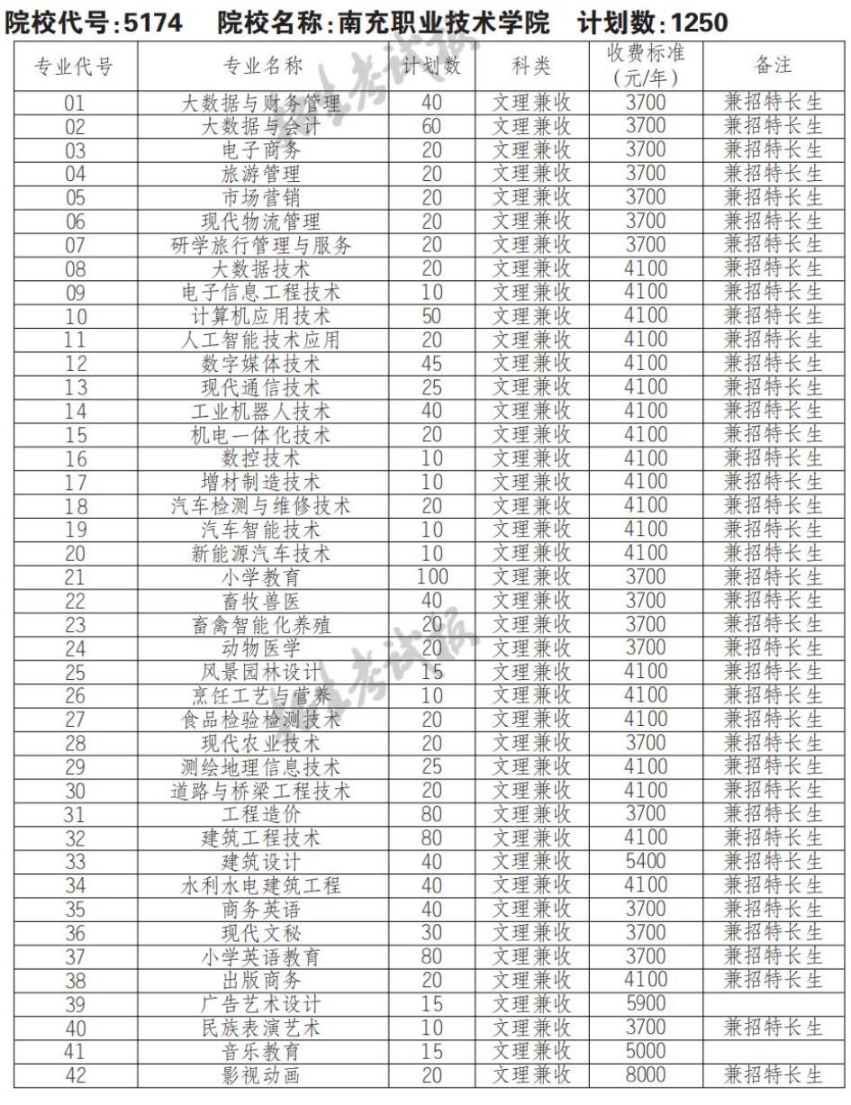 2022年南充职业技术学院单招专业有哪些？