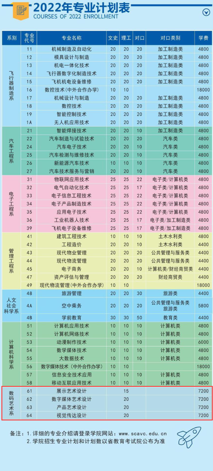 2022四川航天职业技术学院艺术类招生计划