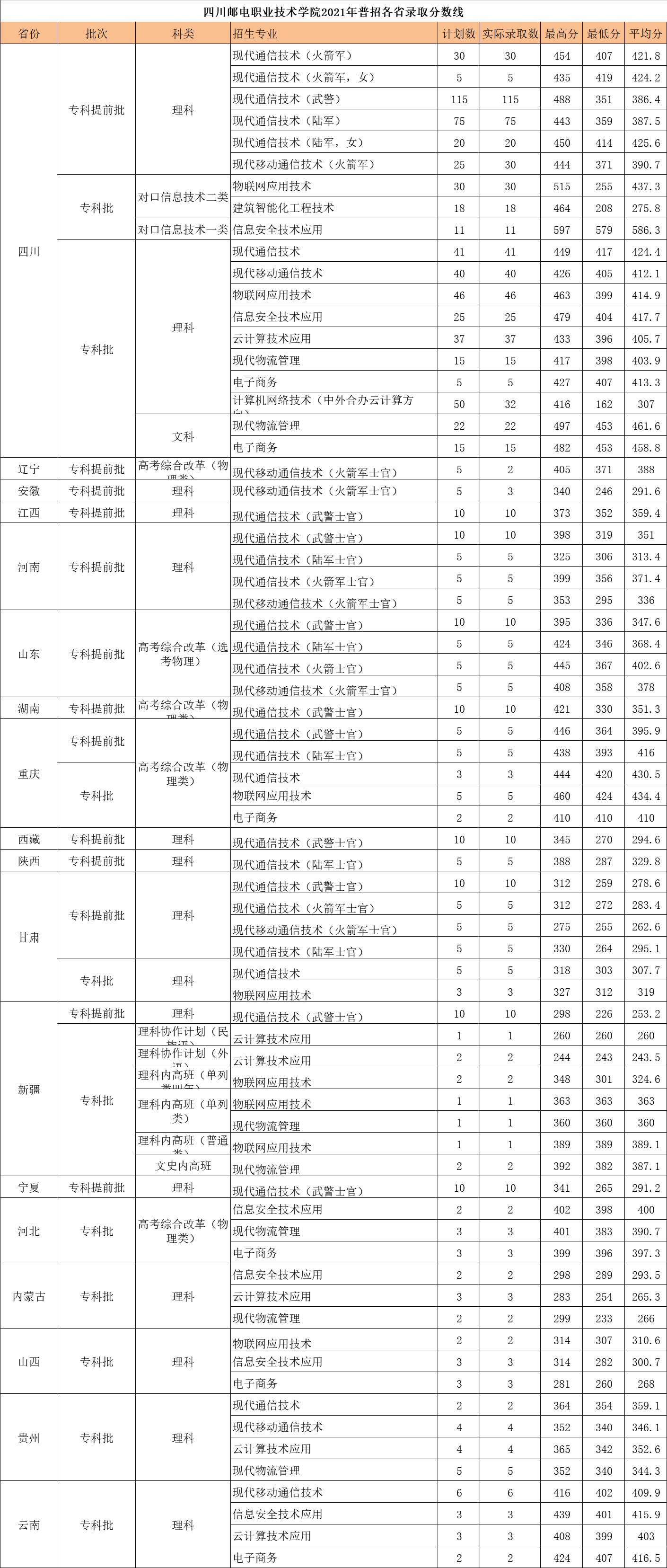 2021四川邮电职业技术学院分数线是多少分（含各专业录取分数线）