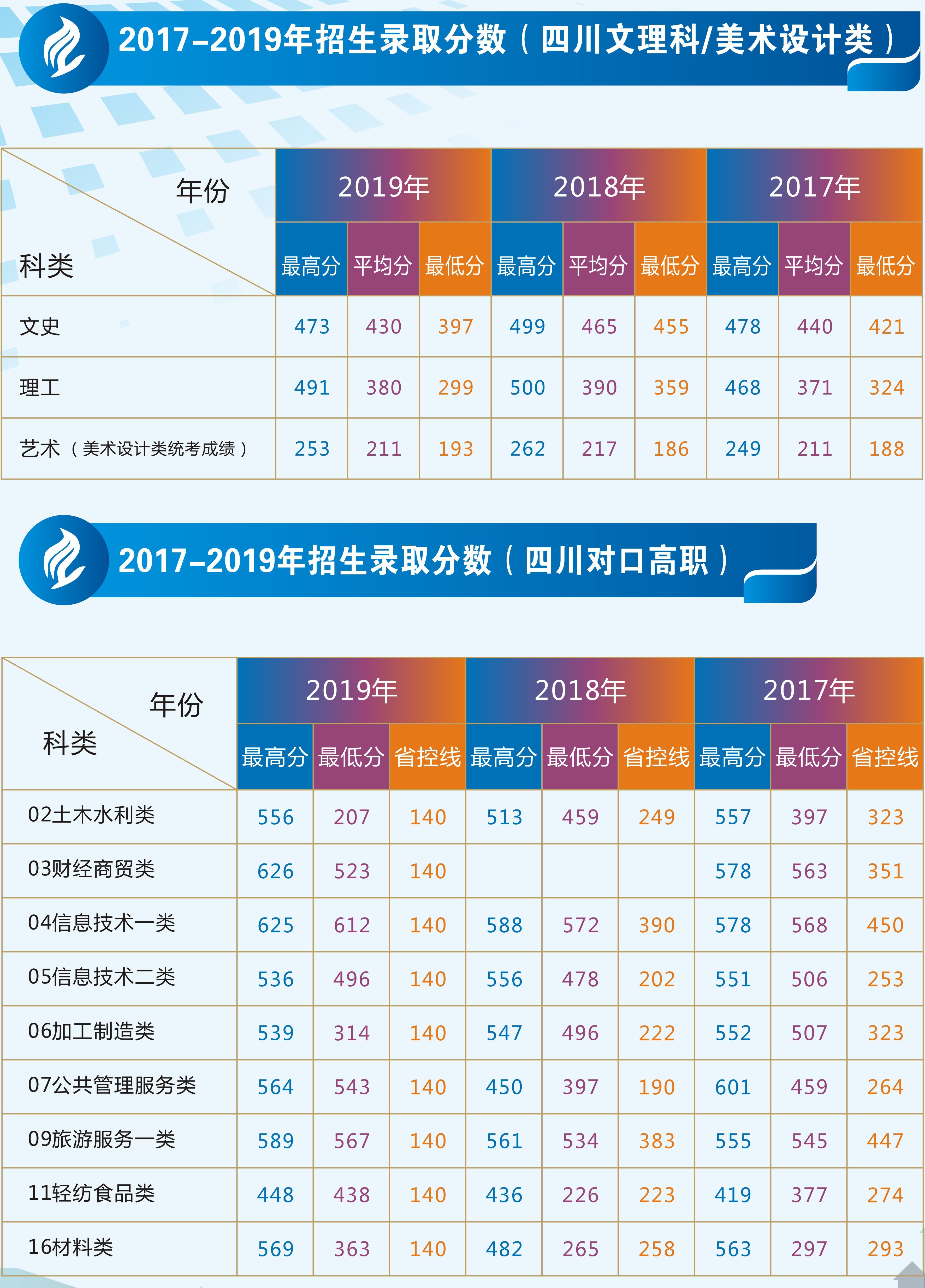 2021绵阳职业技术学院录取分数线一览表（含2019-2020历年）