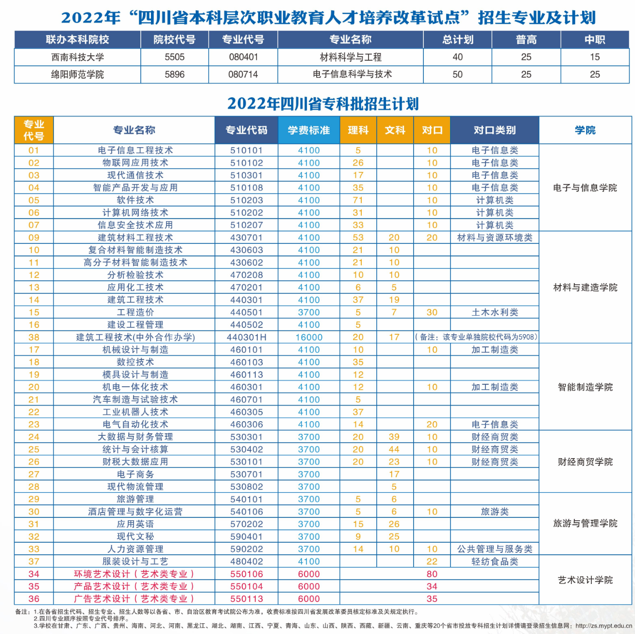 2022绵阳职业技术学院招生计划-各专业招生人数是多少