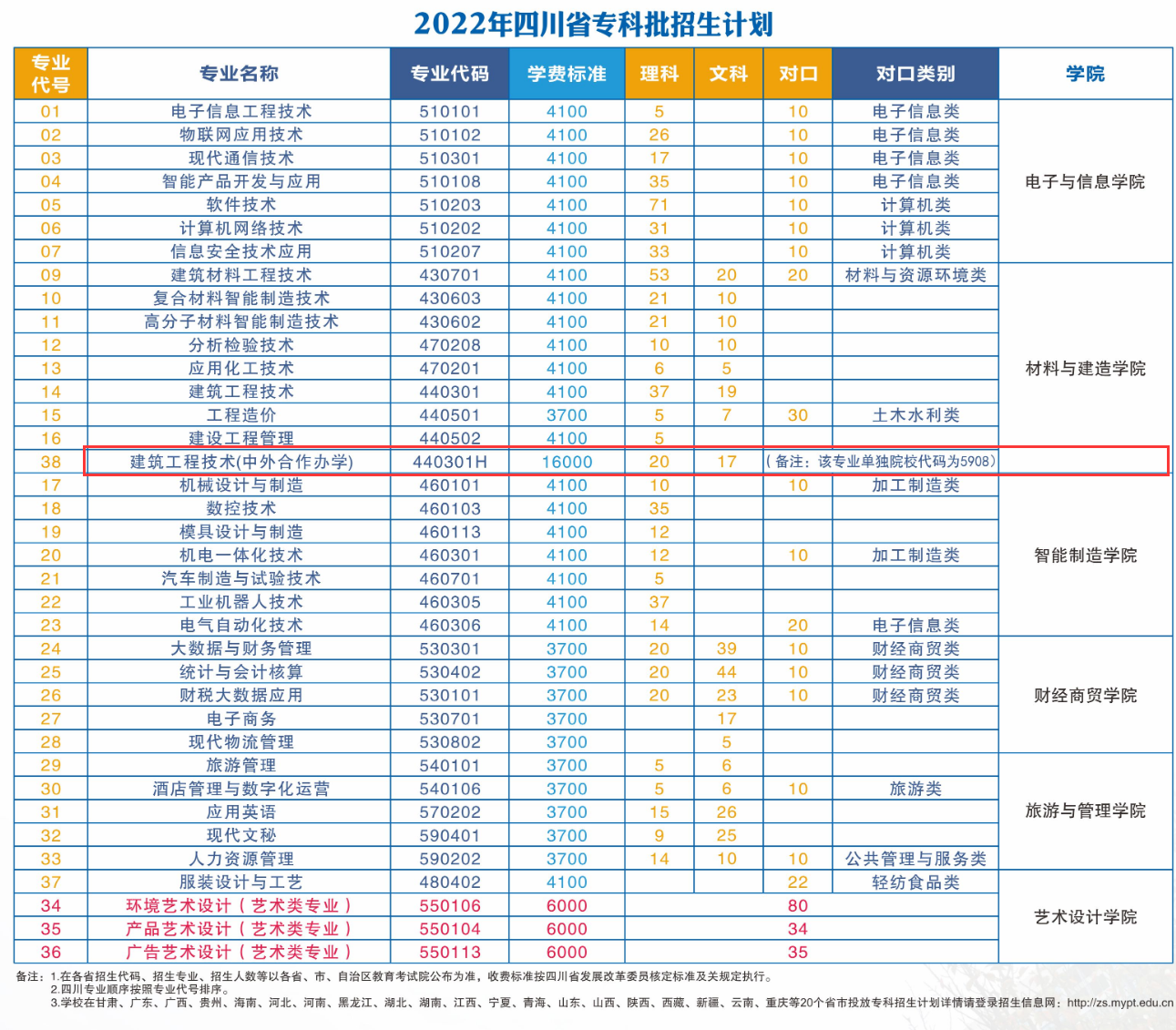 2022绵阳职业技术学院中外合作办学招生计划-各专业招生人数是多少