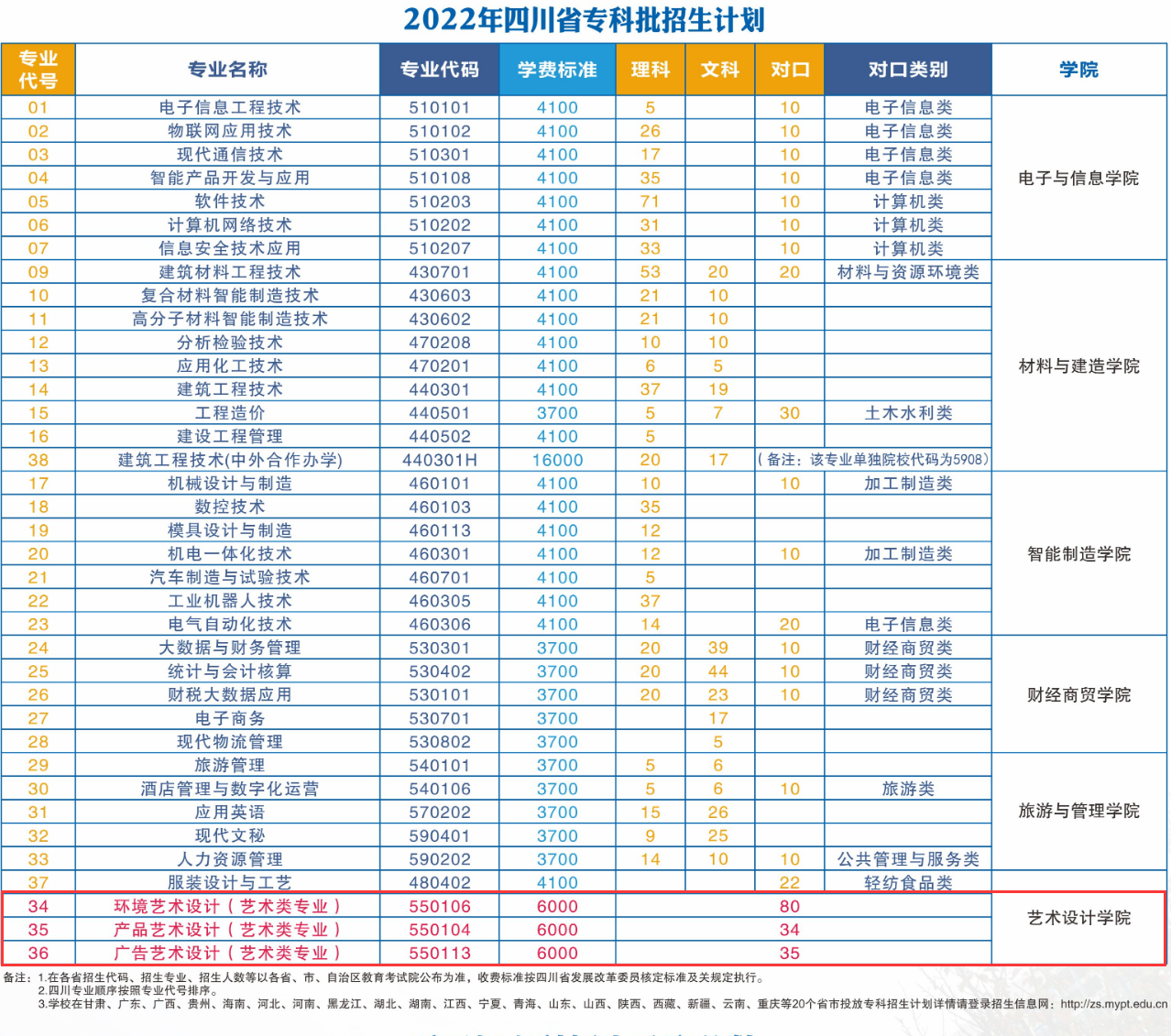 2022绵阳职业技术学院艺术类招生计划