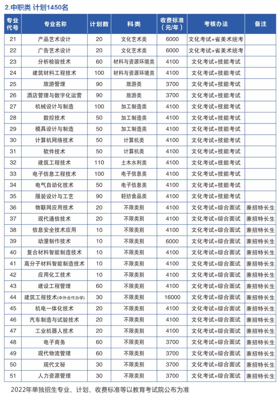 2022年绵阳职业技术学院单招计划