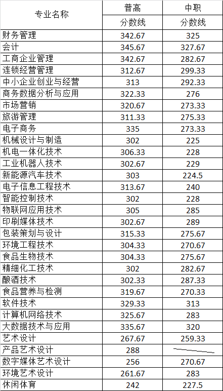 2021四川工商职业技术学院单招分数线一览表（含2019-2020历年）