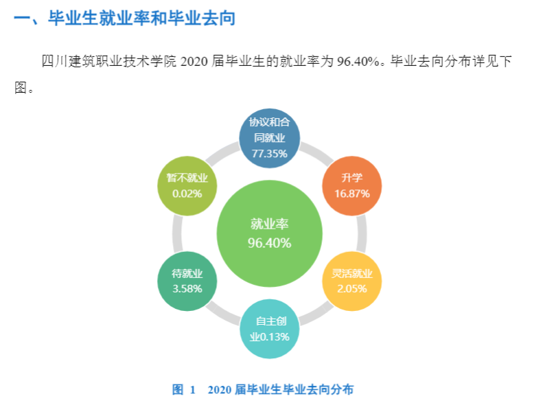 四川建筑职业技术学院就业率及就业前景怎么样（含2021届就业质量报告）