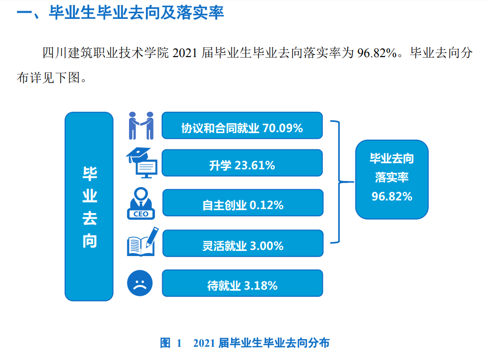 四川建筑职业技术学院就业率及就业前景怎么样（含2021届就业质量报告）