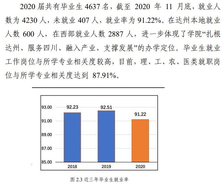 达州职业技术学院就业率及就业前景怎么样（含2021届就业质量报告）